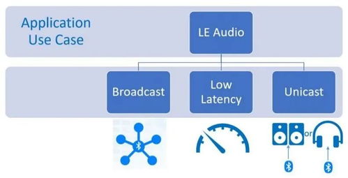 低功耗藍(lán)牙定義未來音頻 大聯(lián)大攜手高通推出最新LE Audio應(yīng)用模塊CW5181，引領(lǐng)軟件開發(fā)與應(yīng)用新浪潮